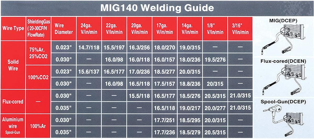 140 Amp MIG Welder 120V Tweco-Style Torch B9623